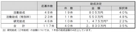 2026年度公募助成(活動及び研究)助成先が決定しまし 2026年度公募助成(活動及び研究)助成先が決定しまし