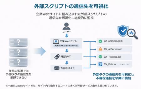 Webサイトが読み込む外部スクリプトのURLを継続的に監