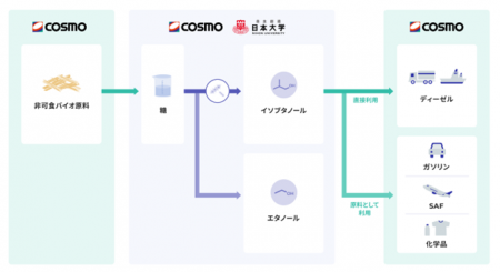 食料と競合しない原料を用いたバイオイソブタノール開