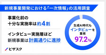 生成AI時代でも新規事業担当の97.2%がインタビューを