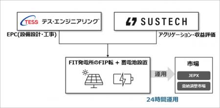 Sustechとテス・エンジニアリング、需給調整市場での Sustechとテス・エンジニアリング、需給調整市場での