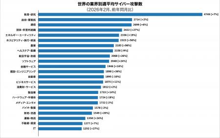 チェック・ポイント・リサーチ、2026年2月の主要なサ
