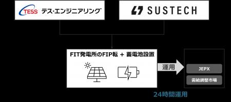 Sustechとテス・エンジニアリング、需給調整市場運用 Sustechとテス・エンジニアリング、需給調整市場運用
