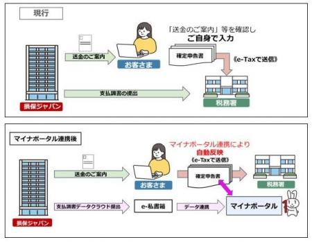 年金・満期返戻金等の支払調書におけるマイナポータル