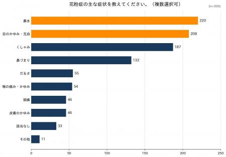 「職場で症状が悪化する」8割近く、集中力低下は約6割 「職場で症状が悪化する」8割近く、集中力低下は約6割