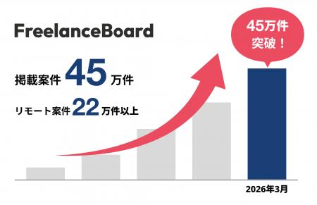 フリーランスエンジニア・ITフリーランスの案件検索サ