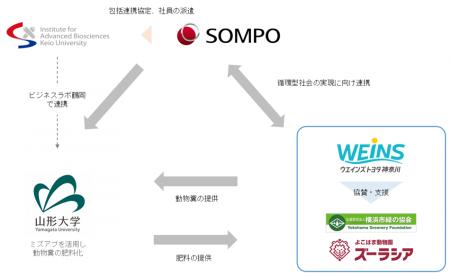サステナブルな循環型社会の実現に向けた動物糞処理の
