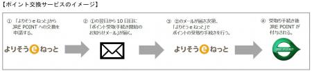 東北電力「よりそうeポイント」からJR東日本「JRE POI