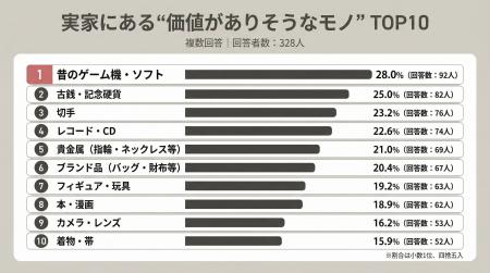 【実家にある価値のありそうなモノは？】回答者328人