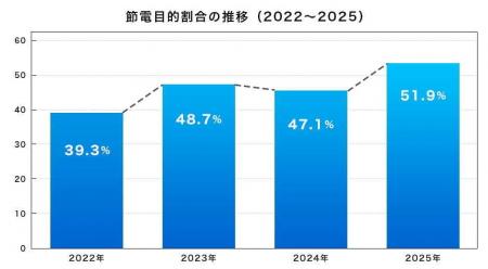 【2026年最新】既設太陽光ユーザーの過半数が“節電目