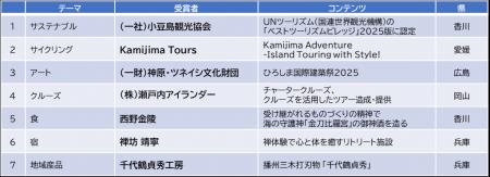 「せとうちDMOアワード」2025年度　受賞者決定