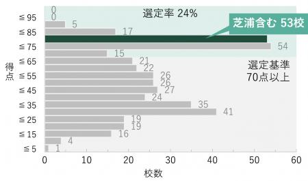 芝浦工業大学が「私立大学等改革総合支援事業」utf-8