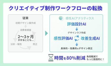 【感性AI】「感性AIアナリティクス」評価AI×生成utf-8