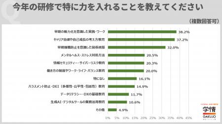 新入社員研修で力を入れるのは「早期離職防止」「メン