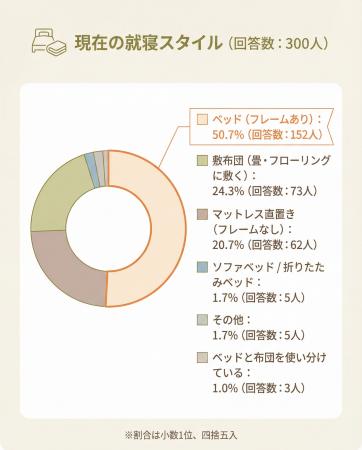 【あなたは布団派？ベッド派？】回答者300人アンケー