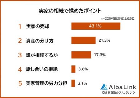 【実家の相続で揉めたポイントランキング】経験者225