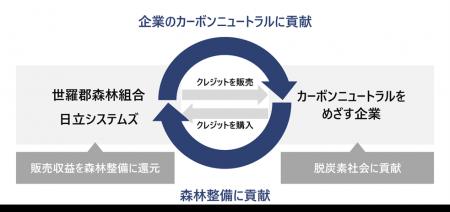 日立システムズと世羅郡森林組合がカーボンクレジット