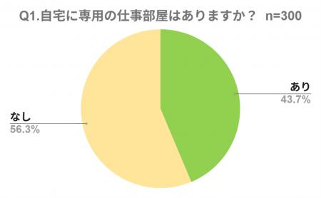 【在宅ワーク環境の調査】新たな働き方定着の裏で浮か
