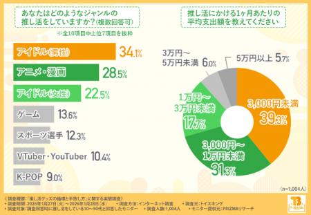 【推し活グッズ、「捨てることに罪悪感がある」人は8