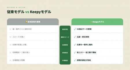 「販路×物流」を統合した新プラットフォーム「Keepy」