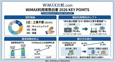 【WiMAX利用実態白書 2026】2.2万件超の口コミから、W