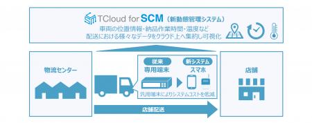 都築電気、ローソンの店舗配送に動態管理サービス「TC