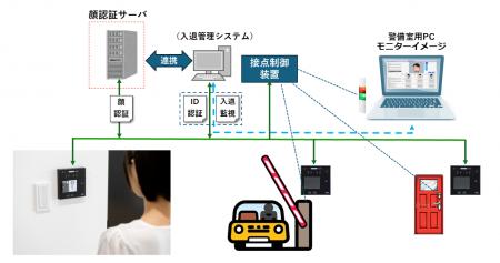 理経、逆光での顔認証に強く防塵・防水性能を備えた日