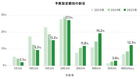 【調査結果】外構予算の高価格帯シフト。物価高に加え