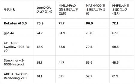楽天、「GENIACプロジェクト」の一環として開発された