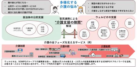 ＳＯＭＰＯウェルビーイング株式会社、さいたま市と包