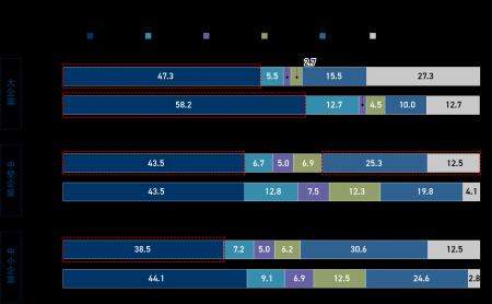 〈タナベコンサルティング調査〉2025年度の業績見通し