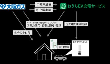 大阪ガスとパナソニック、EV充電の自動制御によるDR共