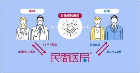 「民間医局」の産業医紹介サービスを拡充