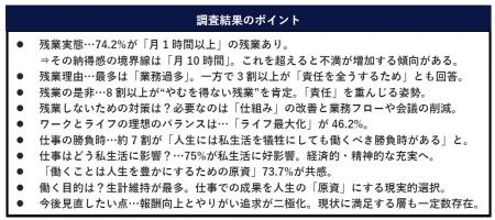 ワーク(仕事)がライフ(私生活)を好転させると75％が回