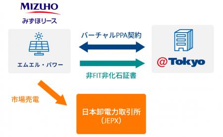 FIP制度を用いたバーチャルPPAに関する基本合意書を締