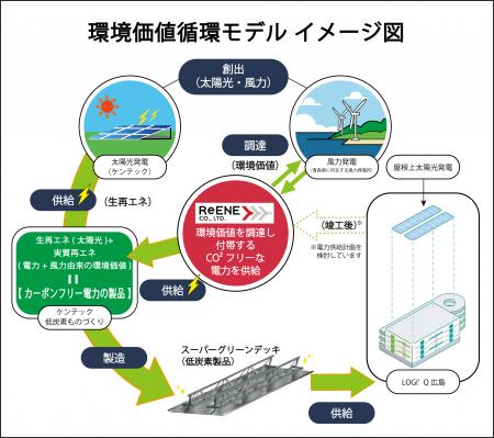 配筋付デッキ業界初！再生可能エネルギーがむすぶ循環