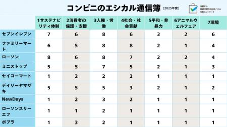 コンビニエンスストア業界 「企業のエシカル通信簿」
