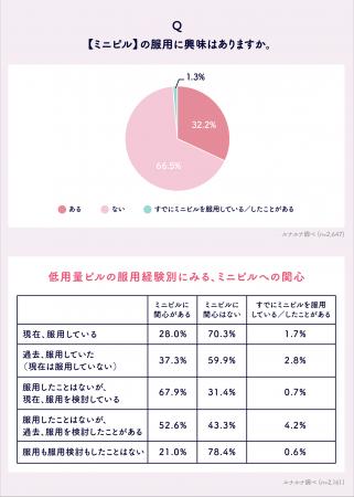 ミニピルに関する意識調査
