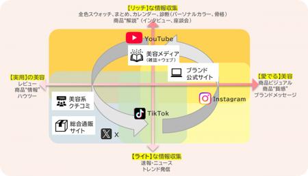 美容メディア『VOCE』が1,581名の美容高感度層を徹底