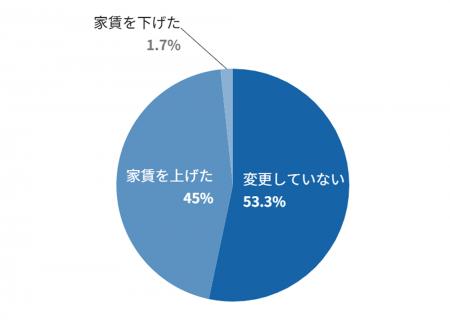 「過去3カ月で家賃を上げた」大家さんが45％、家賃動
