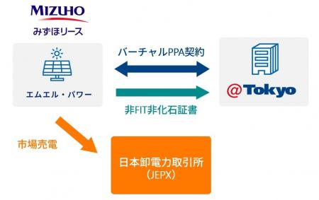FIP制度を用いたバーチャルPPAに関する基本合意書を締
