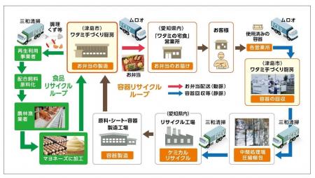 ワタミ、物流を水素化へ　愛知でFCトラック実証開始、