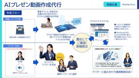 製品資料から“課題解決型ウェビナー動画”を生成AIで自