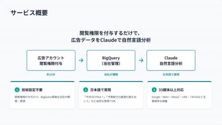 広告アカウントの閲覧権限を付与するだけ。 Web広告デ