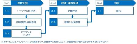 経産省の「サプライチェーン強化に向けたセキュリティ