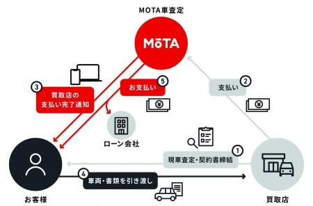 「代金未払いリスク」を仕組みで排除。MOTA、車売却の