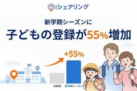 新学期シーズンに子どもの登録が55％増加、家族の見守