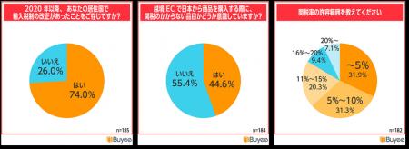 BEENOS、「越境ECと関税に関する意識調査」を発表