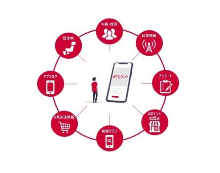 ドコモデータとドコモ独自のAIエンジンを活用した広告