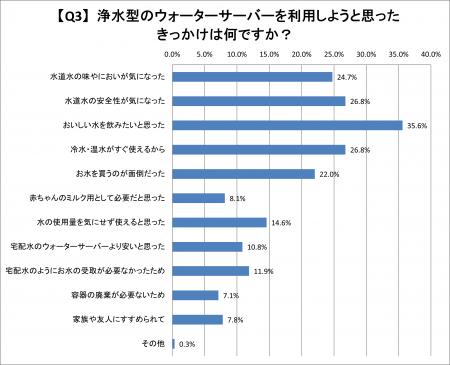 【浄水型ウォーターサーバーを選んだ理由に関する実態